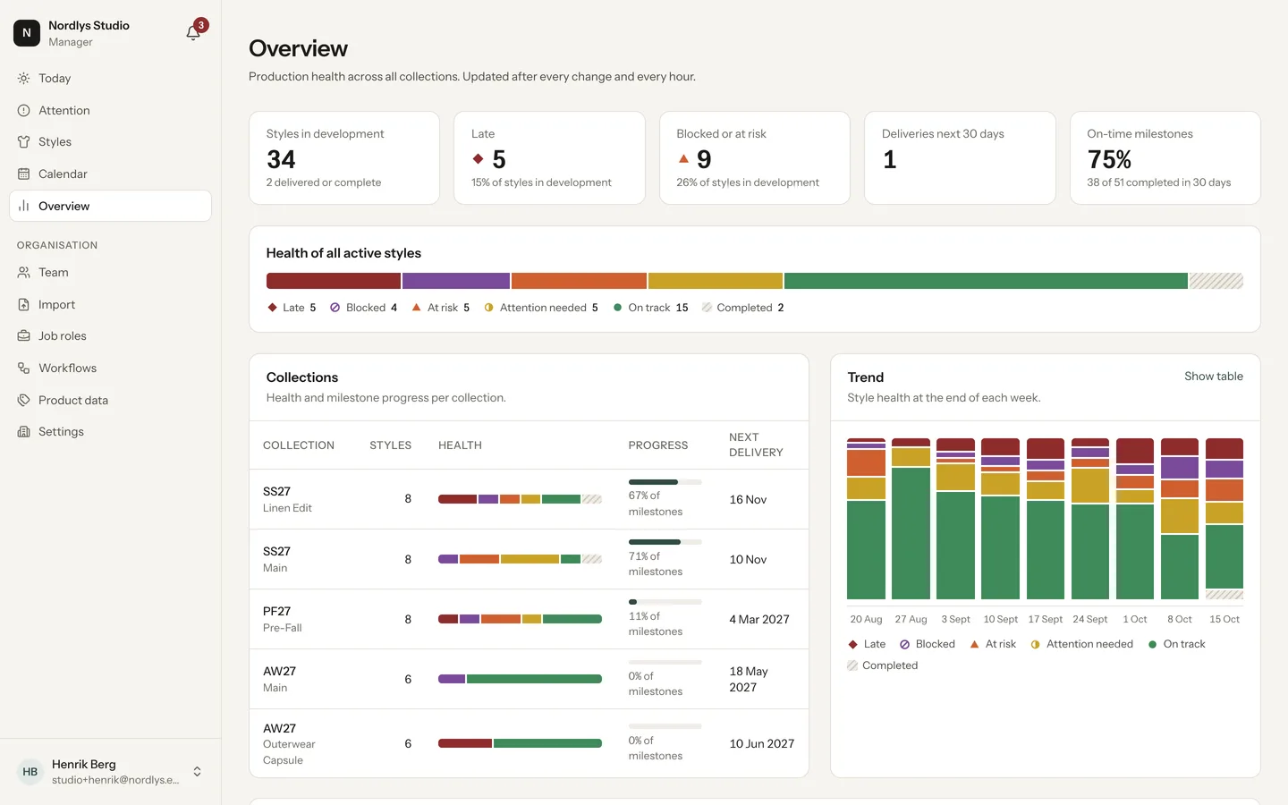 Management overview with key figures, health of all active styles, and collection progress.